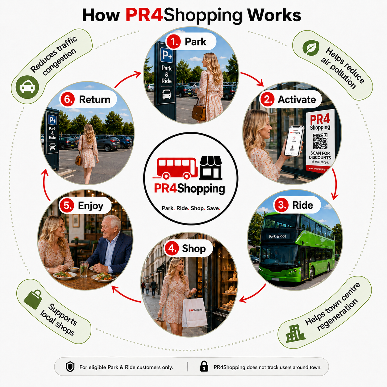 How PR4Shopping works diagram